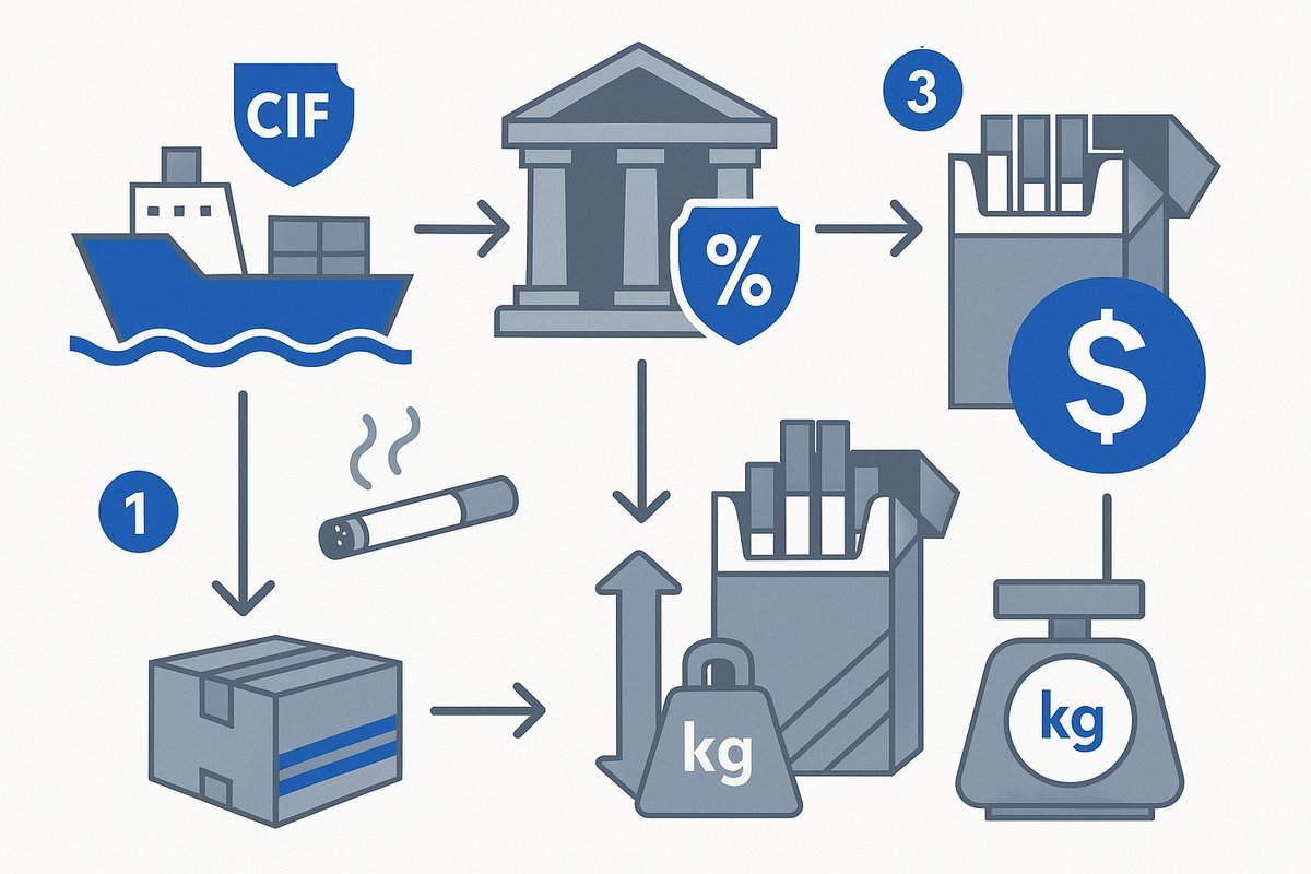 نمودار گامبهگام محاسبه مالیات بر محصولات دخانی برای واردکنندگان و عمدهفروشان که نشان میدهد مالیات بر اساس ارزش CIF (قیمت کالا، بیمه و حمل)، حقوق ورودی، قیمت فروش مصوب، وزن هر کیلو و تعداد بسته محاسبه شده و در نهایت برای برآورد حاشیه سود پس از کسر مالیات بر محصولات دخانی استفاده میشود.